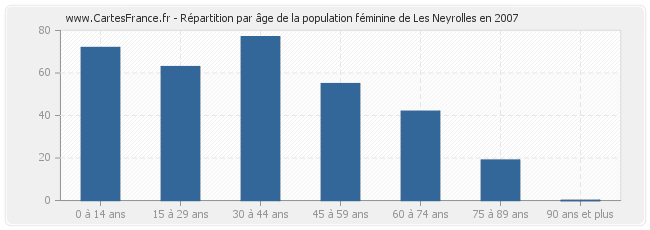 Répartition par âge de la population féminine de Les Neyrolles en 2007